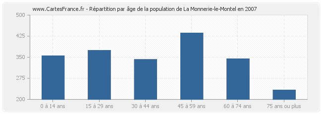 Répartition par âge de la population de La Monnerie-le-Montel en 2007